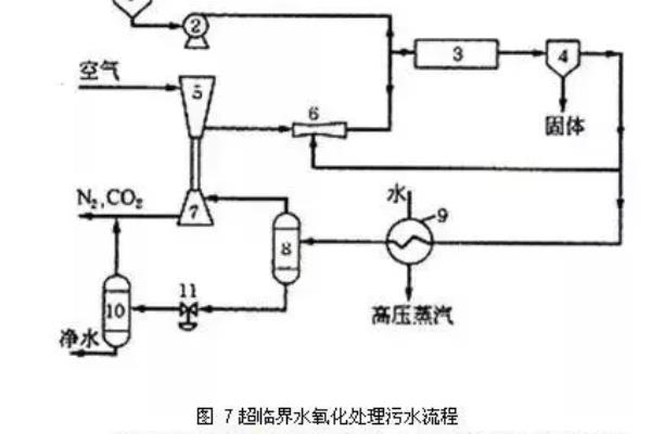 工业废水处理技术.