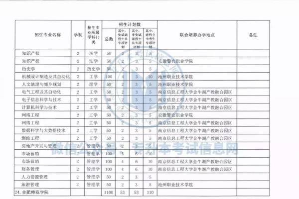 安徽专升本通过率多少（2023年安徽专升本招生计划公布了）.