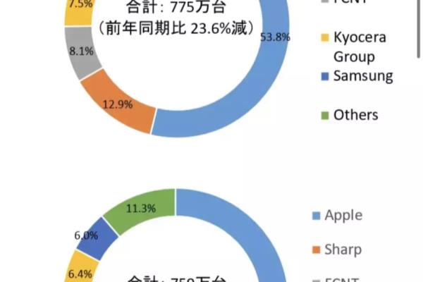 日本人用iphone手机很多.