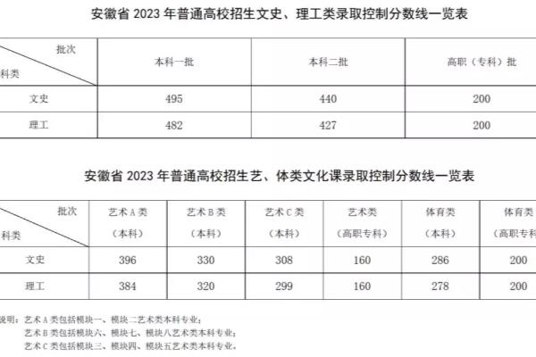 舞蹈学院录取分数线（2023年高考录取分数线汇总）.