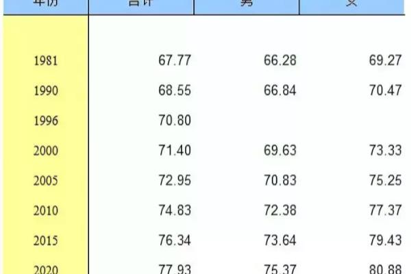 中国男人平均寿命和女人平均寿命（中国人平均预期寿命）.