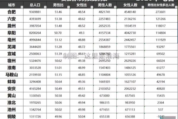 安徽美女帅哥为什么那么多（男性比女性多了10万+）.