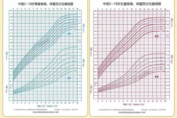 南方男孩身高标准对照表2021（1-18岁男女年龄与体重身高对照表）.