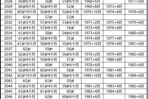 女性延迟退休对照表（延迟退休将于2025年正式实施）.