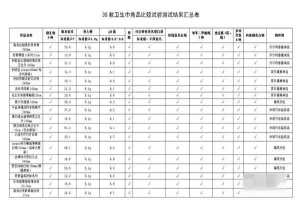 闺蜜面包卫生巾合格吗（中消协妇女节发布卫生巾比较试验结果）.